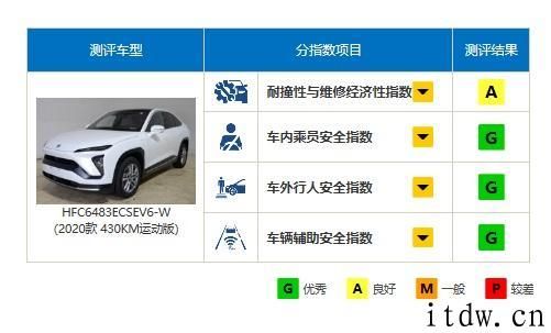 蔚来 EC6 获中保研碰撞测评高分：接近极致
