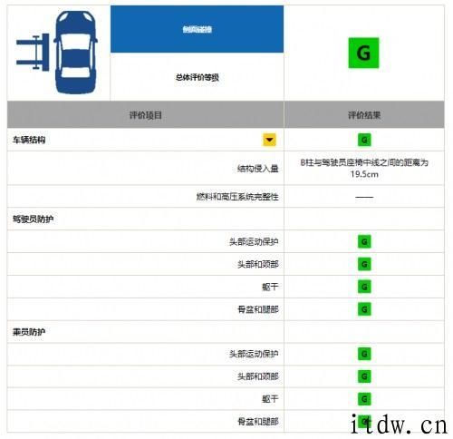 蔚来 EC6 获中保研碰撞测评高分：接近极致