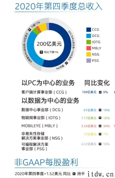 intel换帅第一枪：召回 CPU 大神，7nm 量产瞄准 2023 年，一部分集成ic确定业务外包