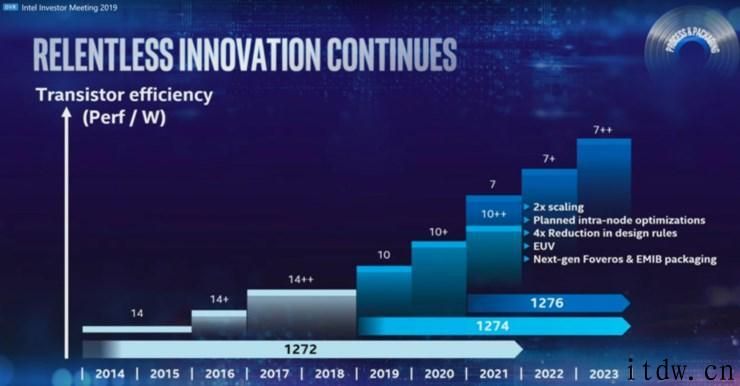 intel换帅第一枪：召回 CPU 大神，7nm 量产瞄准 2023 年，一部分集成ic确定业务外包