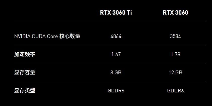 英伟达 RTX 3060 售价亮相海外电商：与 3060 Ti 一致
