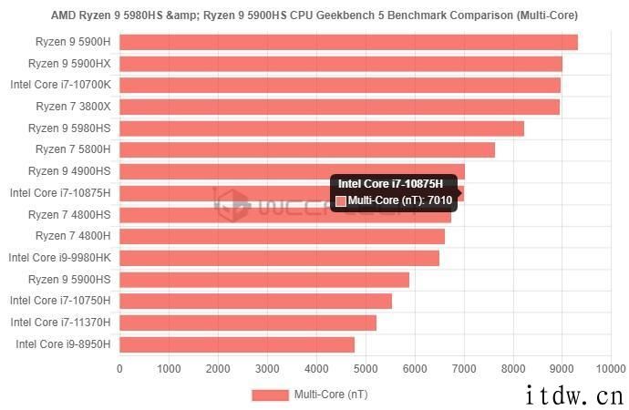AMD R9 5980HS 处理器现身 Geekbench，华硕新机搭载
