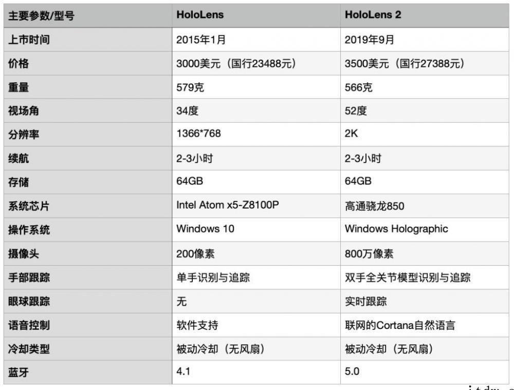 苹果 AR 眼镜最強爆料，复盘五大科技巨头 AR 梦