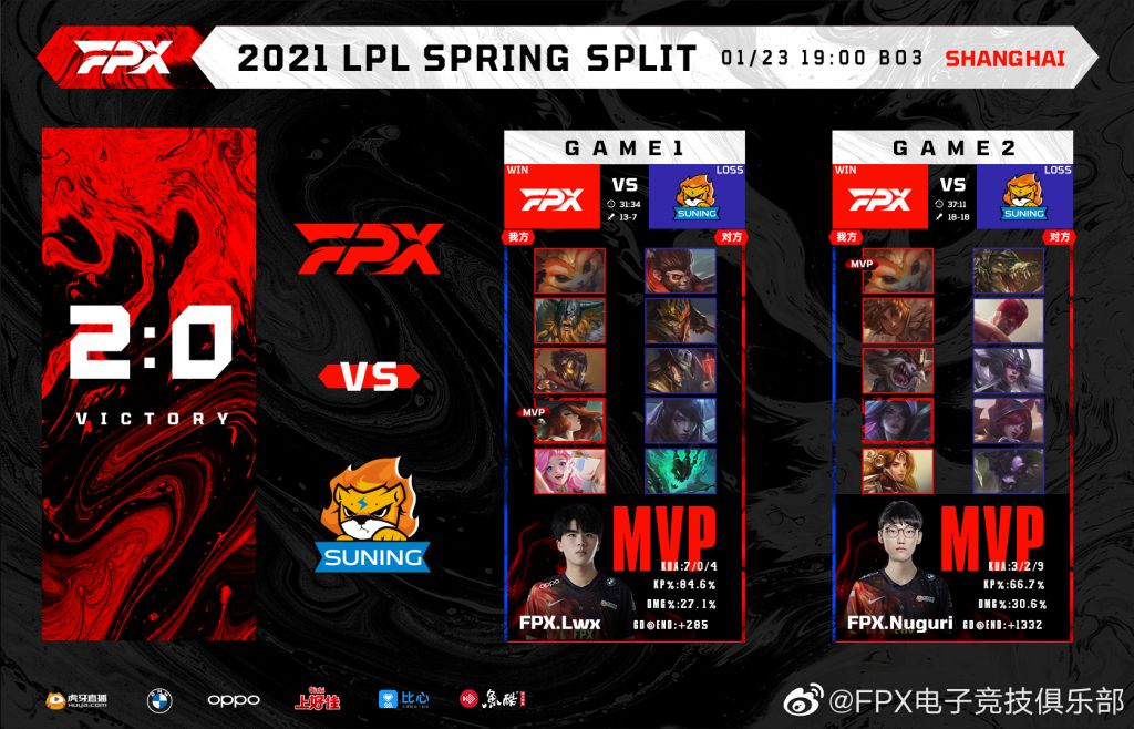 《英雄联盟》LPL 春季赛：FPX 战队 2:0 战胜 SN