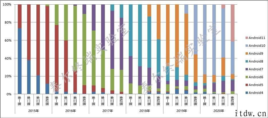 中国信通院：搭载 Android 11 操作系统的手机上占比迅速提升，已达 41.5%