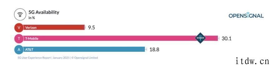 最新报告：美国三大电信运营商 5G 均值下载速度不到 60Mbps