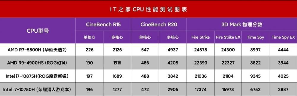 补齐短板性能腾飞，先发 RTX3070 AMD5800H 的asus天选 2 感受测评