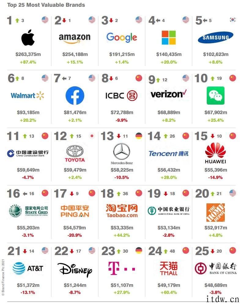 2021 年全世界品牌价值 500 强榜单发布：iPhone重回榜首，手机微信第 10，华为公司第 15