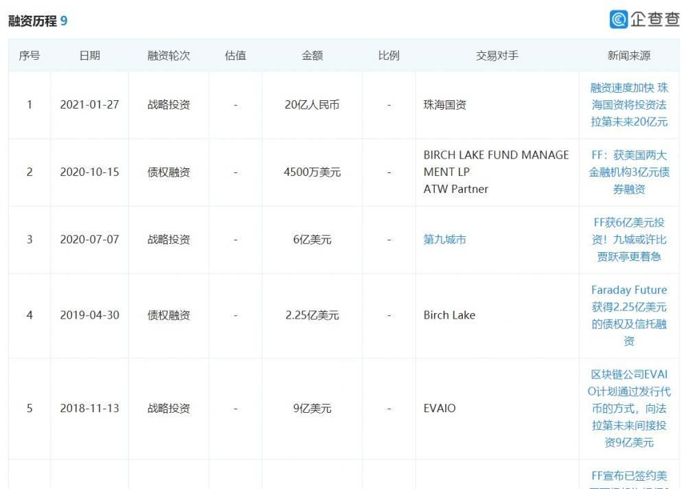 信息称厦门国资将参投贾跃亭旗下 FF，后面一种已完成 9 轮融资