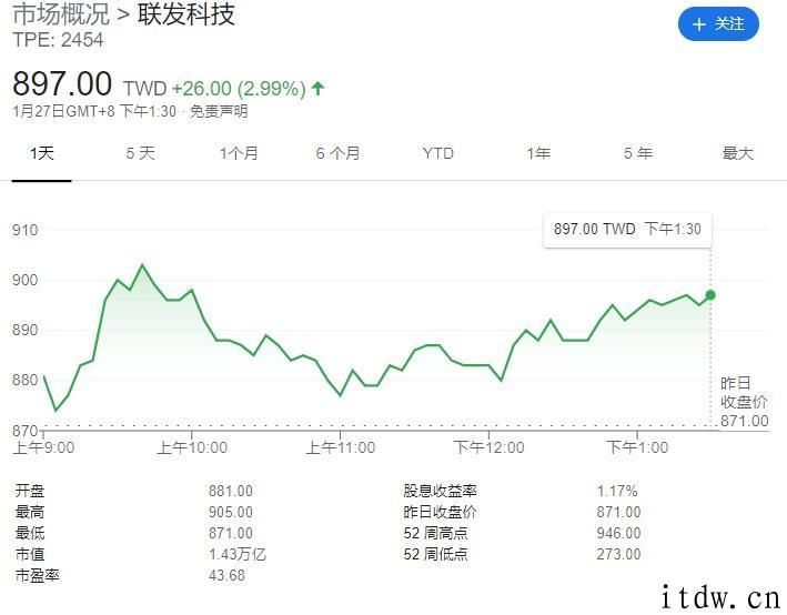 全球最大芯片商联发科：2020 年 Q4 财报大超预期，5nm 旗舰级芯片第三季度发布