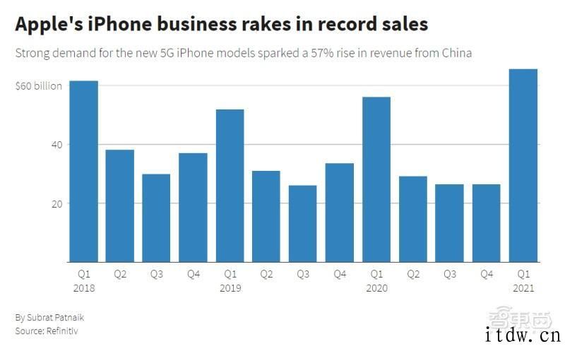 iPhone单季营收超上千亿：iPhone12 大卖是主因，可配戴增速将减缓