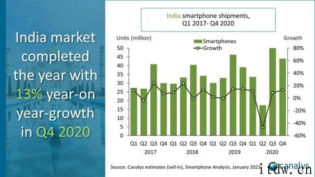 Canalys：2020 年中国品牌占印度智能手机出货量的 77%