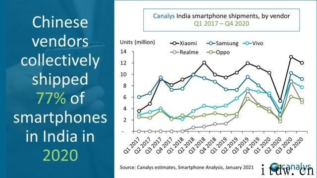 Canalys：2020 年中国品牌占印度智能手机出货量的 77%