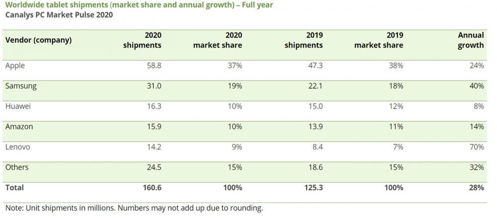 Canalys：iPhone再次核心平板电脑市场，2020 年出货 5880 万部 iPad