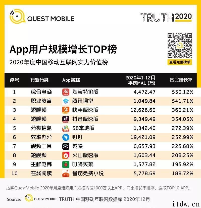 QuestMobile：淘宝特价版成 2020 年用户同比增长率更快 App