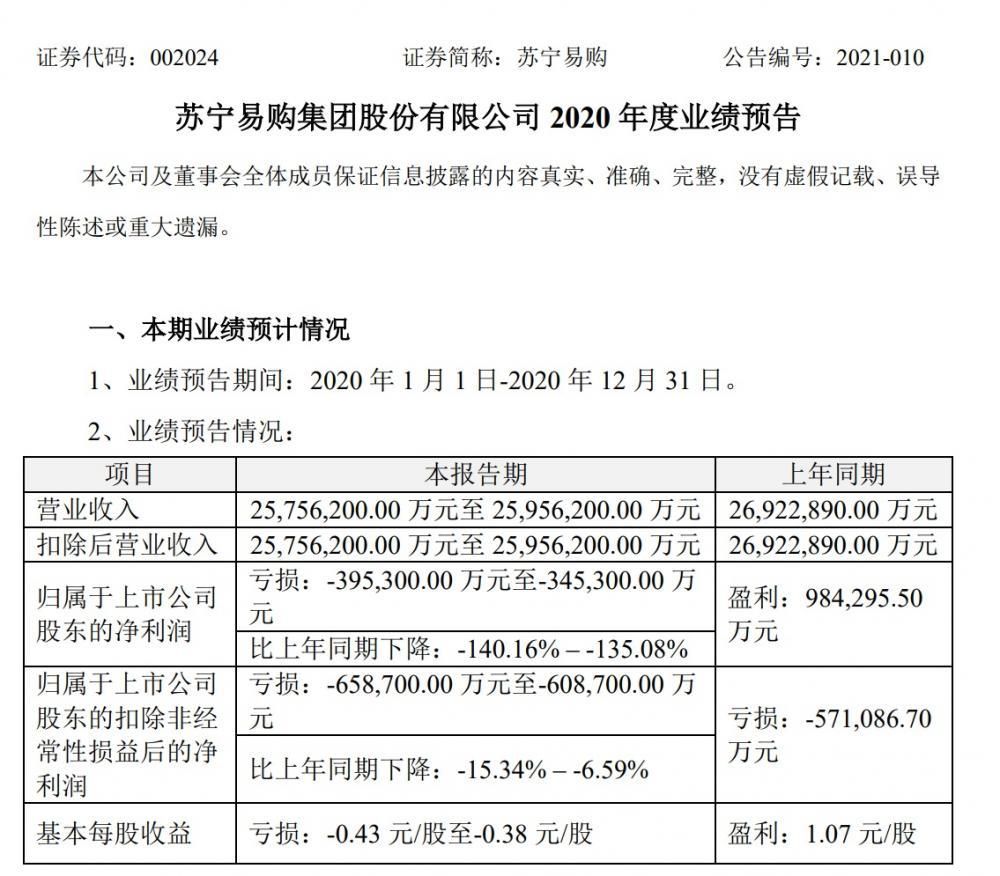 苏宁易购：预计 2020 年营收 2575.62 亿人民币 - 2595.62 亿人民币