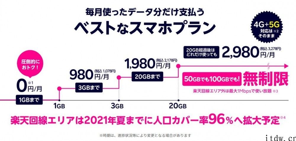 完全免费都吸引不来客户，日本乐天挪动公布新定价策略：超过 20GB 总流量最大 184 元 / 月