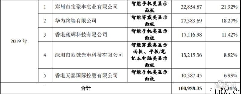 中国第一家量产 AMOLED 面板厂商上面根据：供货华为智能穿戴设备