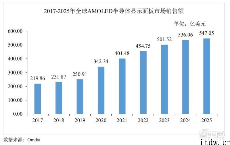 中国第一家量产 AMOLED 面板厂商上面根据：供货华为智能穿戴设备