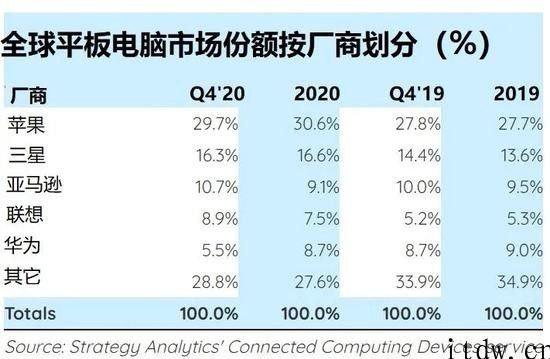 SA：2020 年iPhone iPad 领跑平板电脑销售市场，全世界出货同比增长 37％