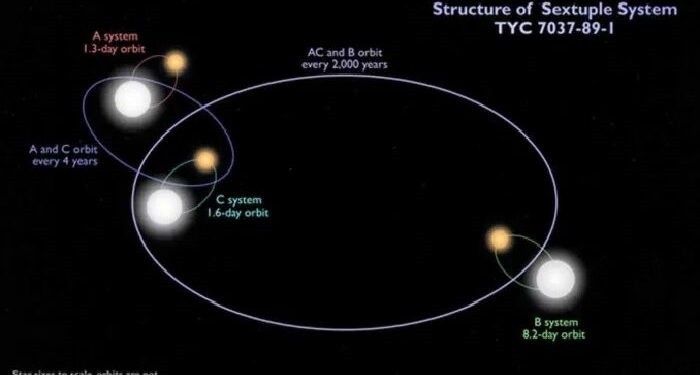 天文学家发现新的六星系统软件：由六颗恒星一同构成，最多轨道周期时间 2000 年