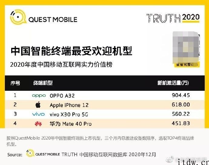 Quest Mobile 公布 2020 中国智能终端最受欢迎机型：OPPO A32 排第一，iPhone iPhone 12 激话量 618 万部，华为公司 Mate 40 Pro 激话量超 451 万部