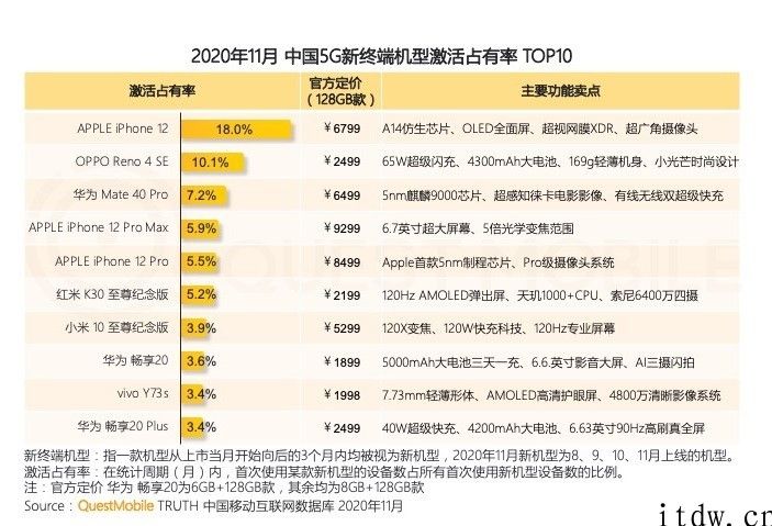 Quest Mobile 公布 2020 中国智能终端最受欢迎机型：OPPO A32 排第一，iPhone iPhone 12 激话量 618 万部，华为公司 Mate 40 Pro 激话量超 451 万部