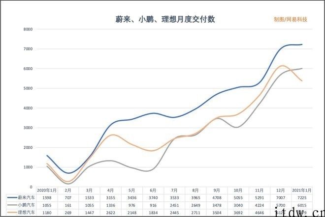 蔚来小鹏理想汽车们，誓不向特斯拉 “低头”