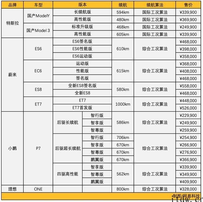 蔚来小鹏理想汽车们，誓不向特斯拉 “低头”