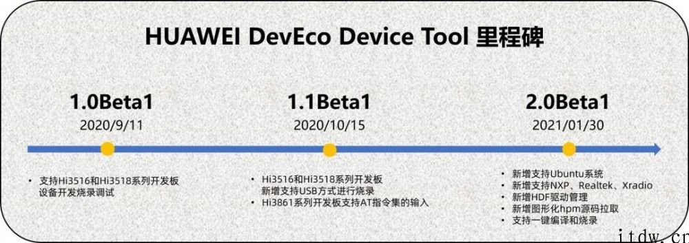 手机上鸿蒙 OS 等开发必备，华为公司 DevEco Device Tool 2.0 Beta 1 全新升级发布：新增支持 Ubuntu