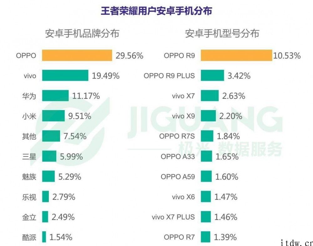 《王者荣耀》上线 90 帧方式，骁龙 865/888 手机测试