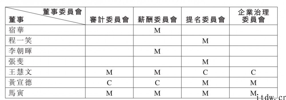 王慧文宣布出任快手独立非执行董事，先前从美团退居二线