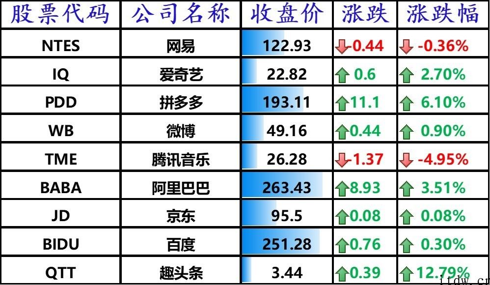 美股涨跌不一，谷歌股价创纪录，bilbil上涨 4%，拼多多平台大涨 6.1%