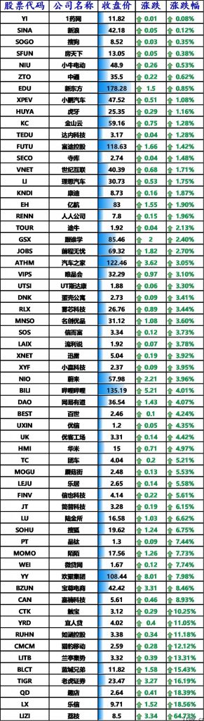 美股涨跌不一，谷歌股价创纪录，bilbil上涨 4%，拼多多平台大涨 6.1%