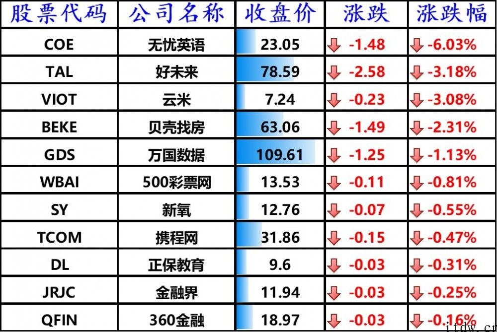 美股涨跌不一，谷歌股价创纪录，bilbil上涨 4%，拼多多平台大涨 6.1%