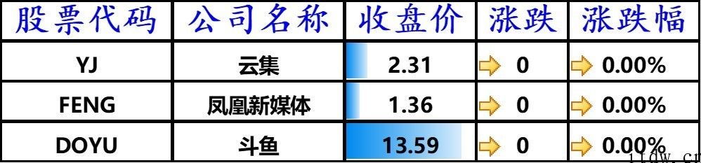 美股涨跌不一，谷歌股价创纪录，bilbil上涨 4%，拼多多平台大涨 6.1%