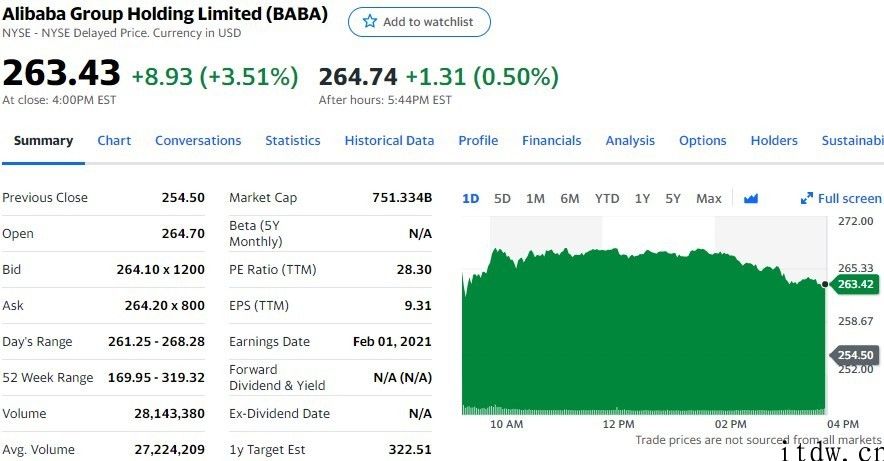 美股涨跌不一，谷歌股价创纪录，bilbil上涨 4%，拼多多平台大涨 6.1%