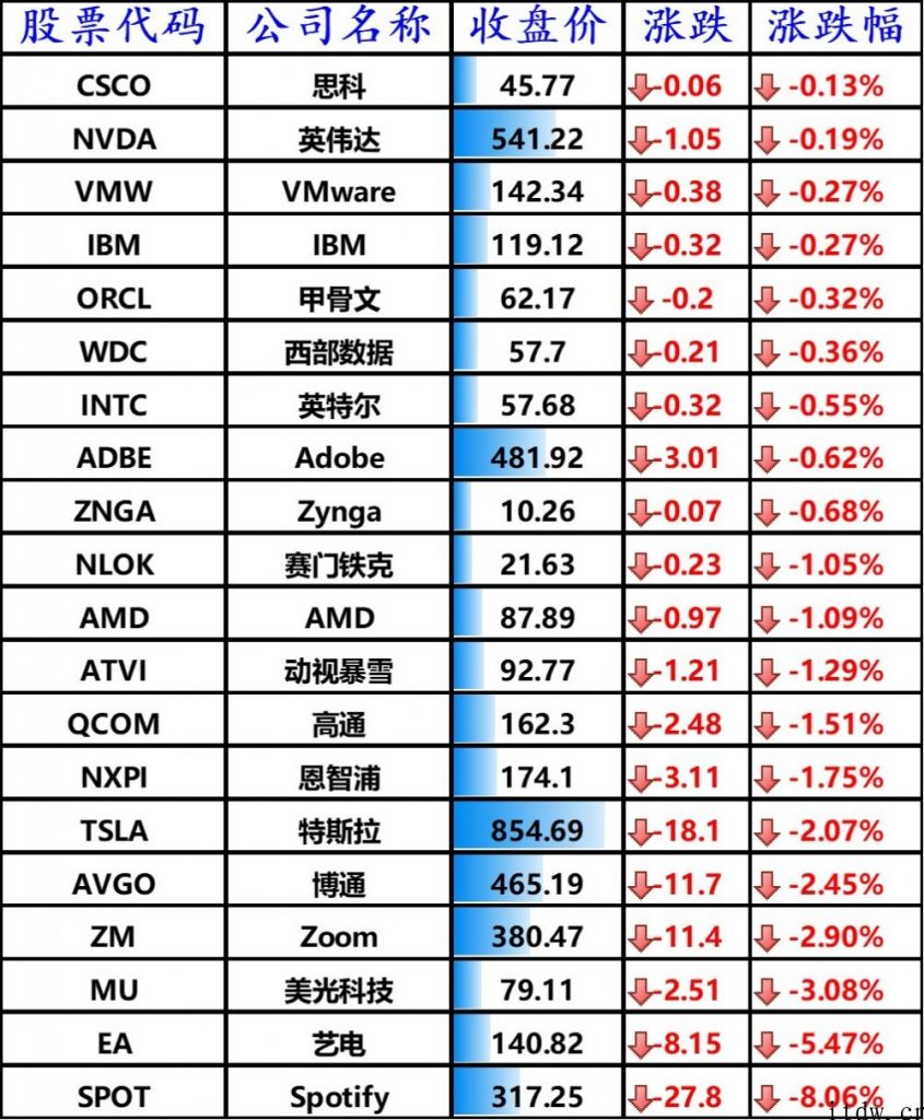 美股涨跌不一，谷歌股价创纪录，bilbil上涨 4%，拼多多平台大涨 6.1%