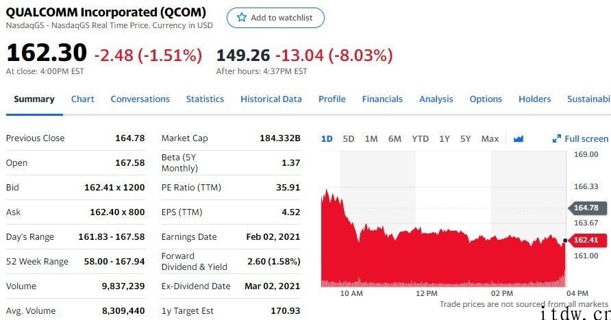 美股涨跌不一，谷歌股价创纪录，bilbil上涨 4%，拼多多平台大涨 6.1%