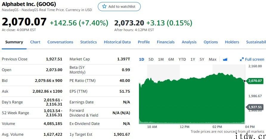 美股涨跌不一，谷歌股价创纪录，bilbil上涨 4%，拼多多平台大涨 6.1%