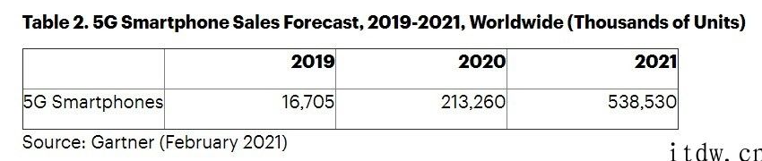 Gartner：2021 年全球智能手机销量预计增长 11.4%，达 15 亿部