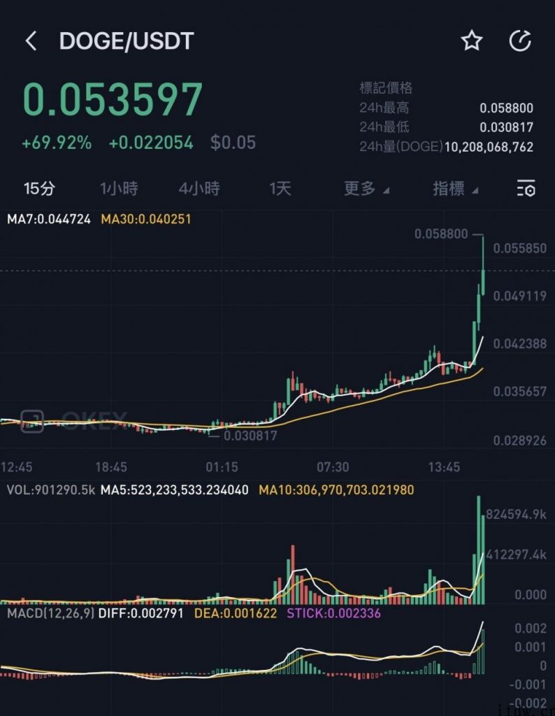 马斯克发推文 “Doge”并自 P 图 “狮子王”，狗狗币暴涨 80%