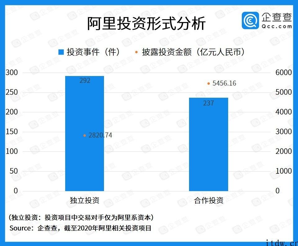 阿里项目投资这十年：总投资额破 8000 亿，战略投资筑成商业帝国