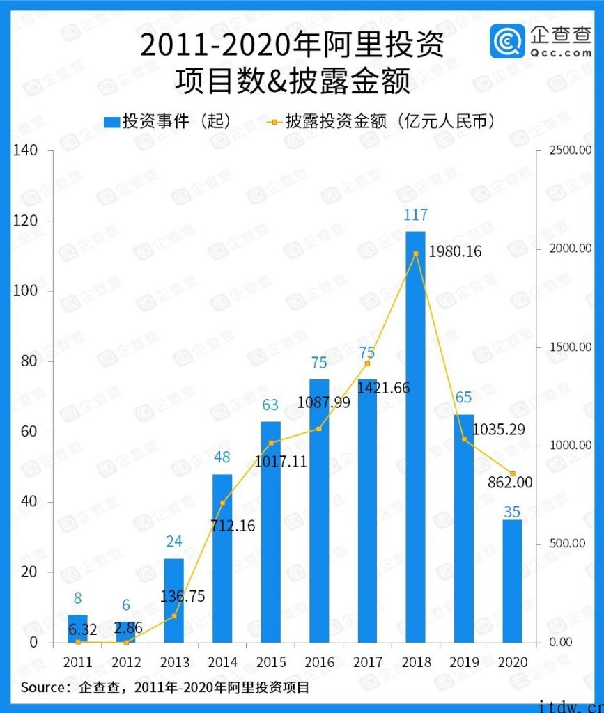 阿里项目投资这十年：总投资额破 8000 亿，战略投资筑成商业帝国