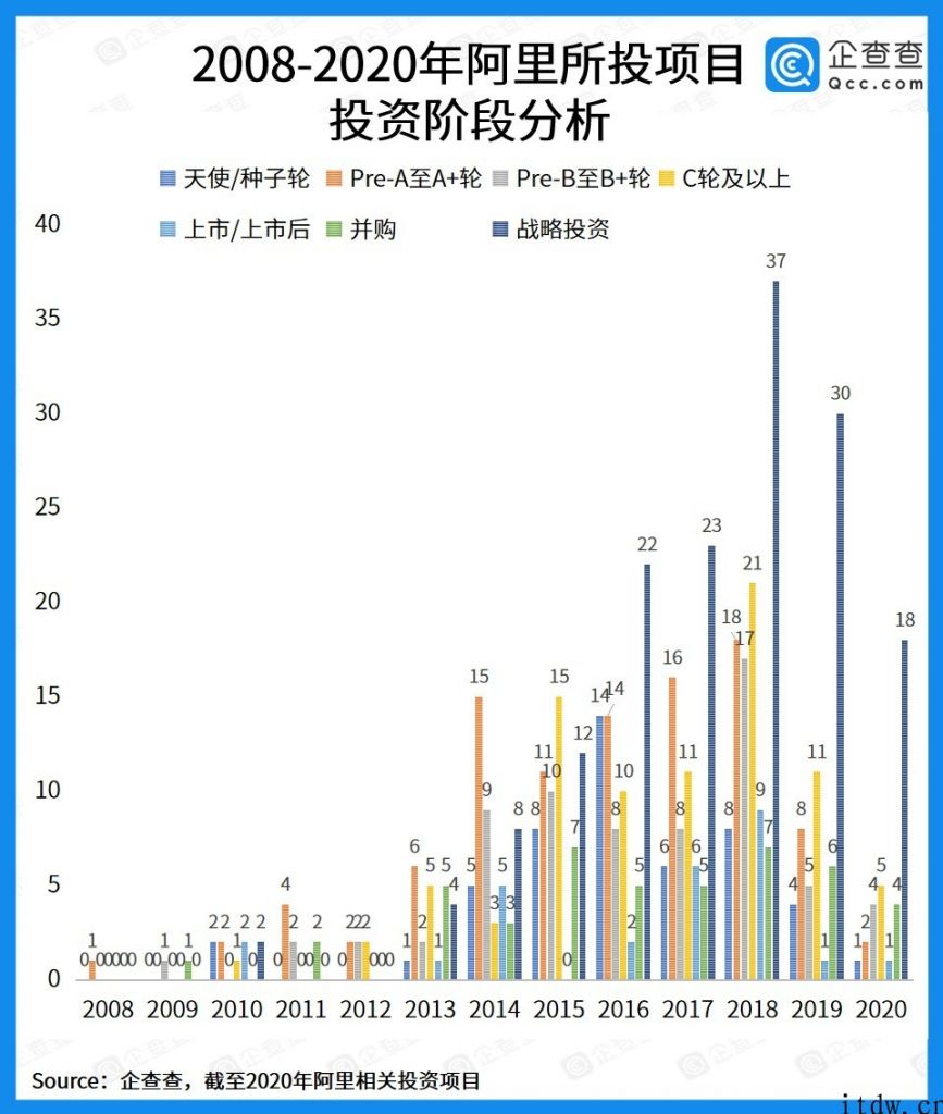 阿里项目投资这十年：总投资额破 8000 亿，战略投资筑成商业帝国