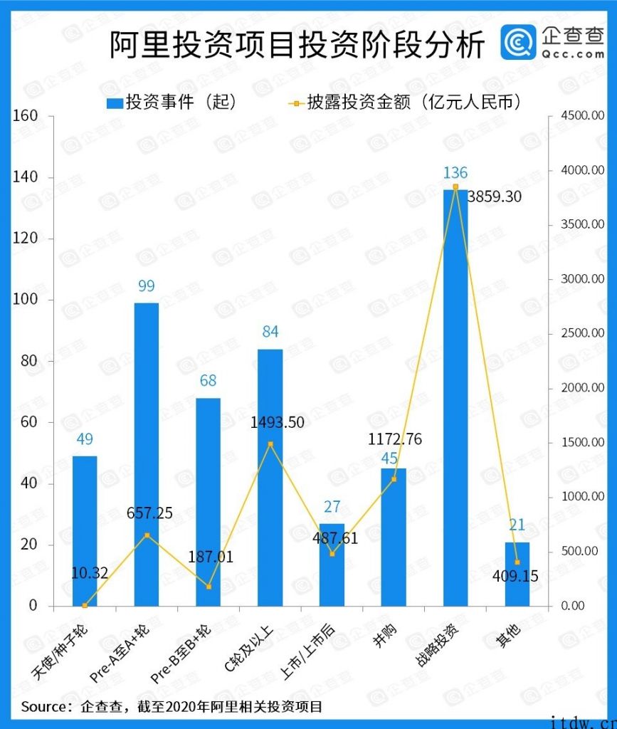 阿里项目投资这十年：总投资额破 8000 亿，战略投资筑成商业帝国