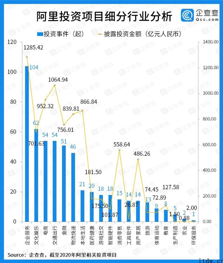 阿里项目投资这十年：总投资额破 8000 亿，战略投资筑成商业帝国