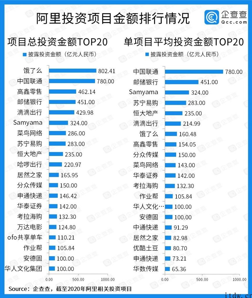 阿里项目投资这十年：总投资额破 8000 亿，战略投资筑成商业帝国