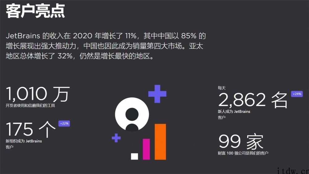 JetBrains 发布 2020 年度亮点：IDEA 中国用户数最多