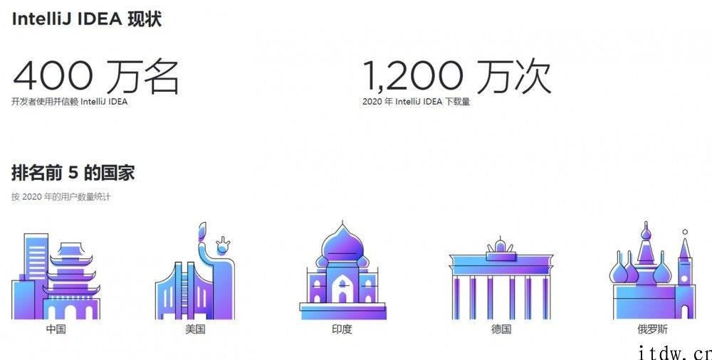 JetBrains 发布 2020 年度亮点：IDEA 中国用户数最多